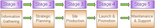 edesign_stages
